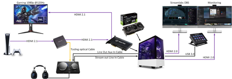 Streaming PC and PS5 Setup